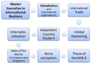 Programi Master Biznes Ndërkombëtare