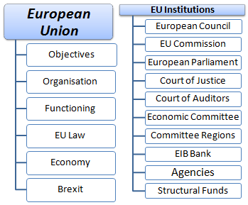 European Union and Institutions
